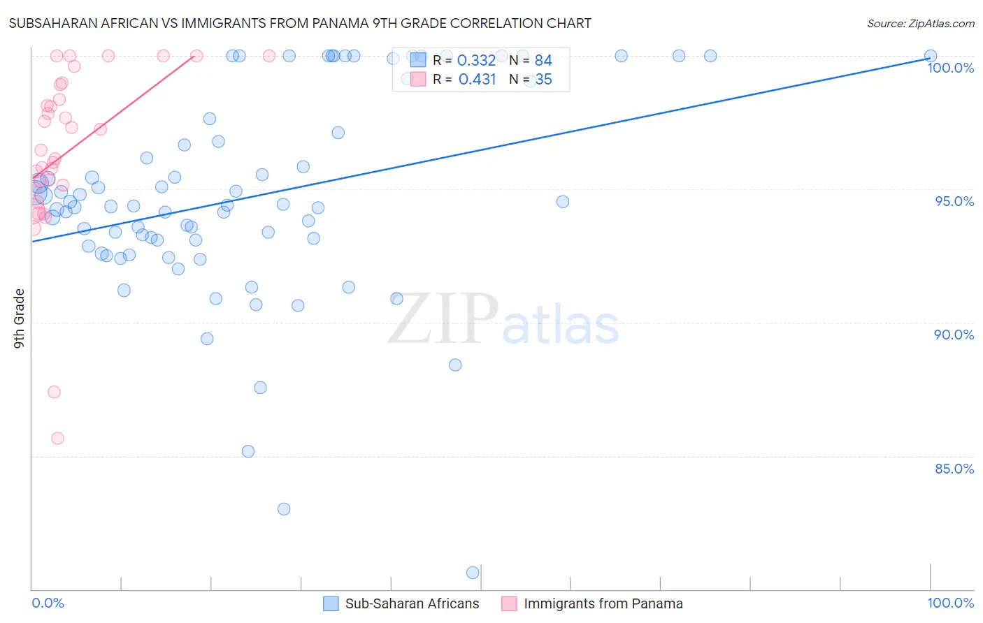 Subsaharan African vs Immigrants from Panama 9th Grade