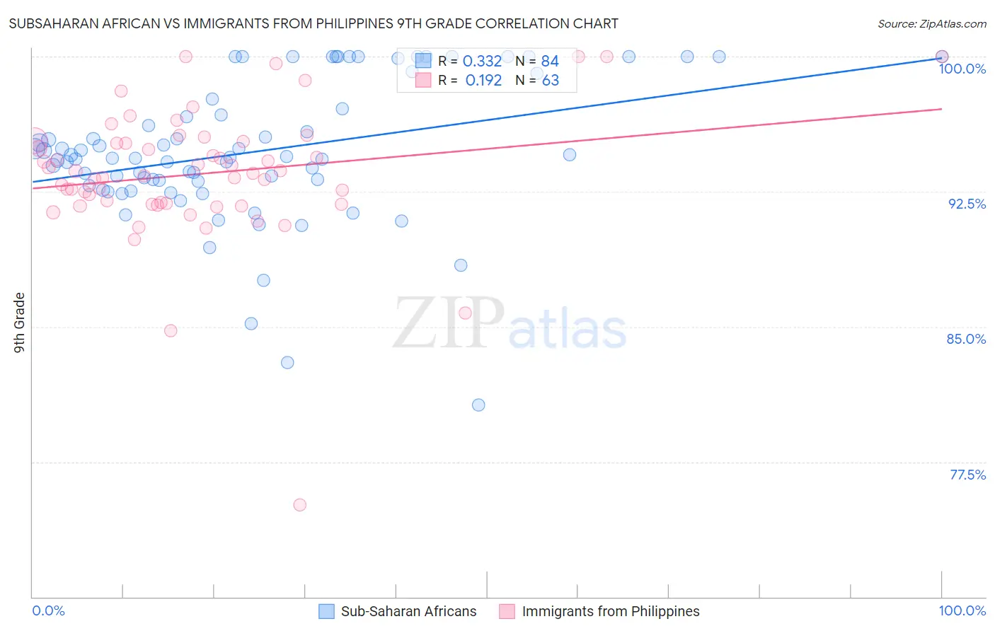 Subsaharan African vs Immigrants from Philippines 9th Grade