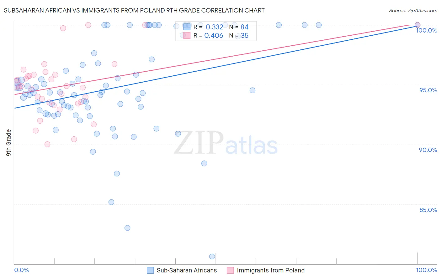 Subsaharan African vs Immigrants from Poland 9th Grade