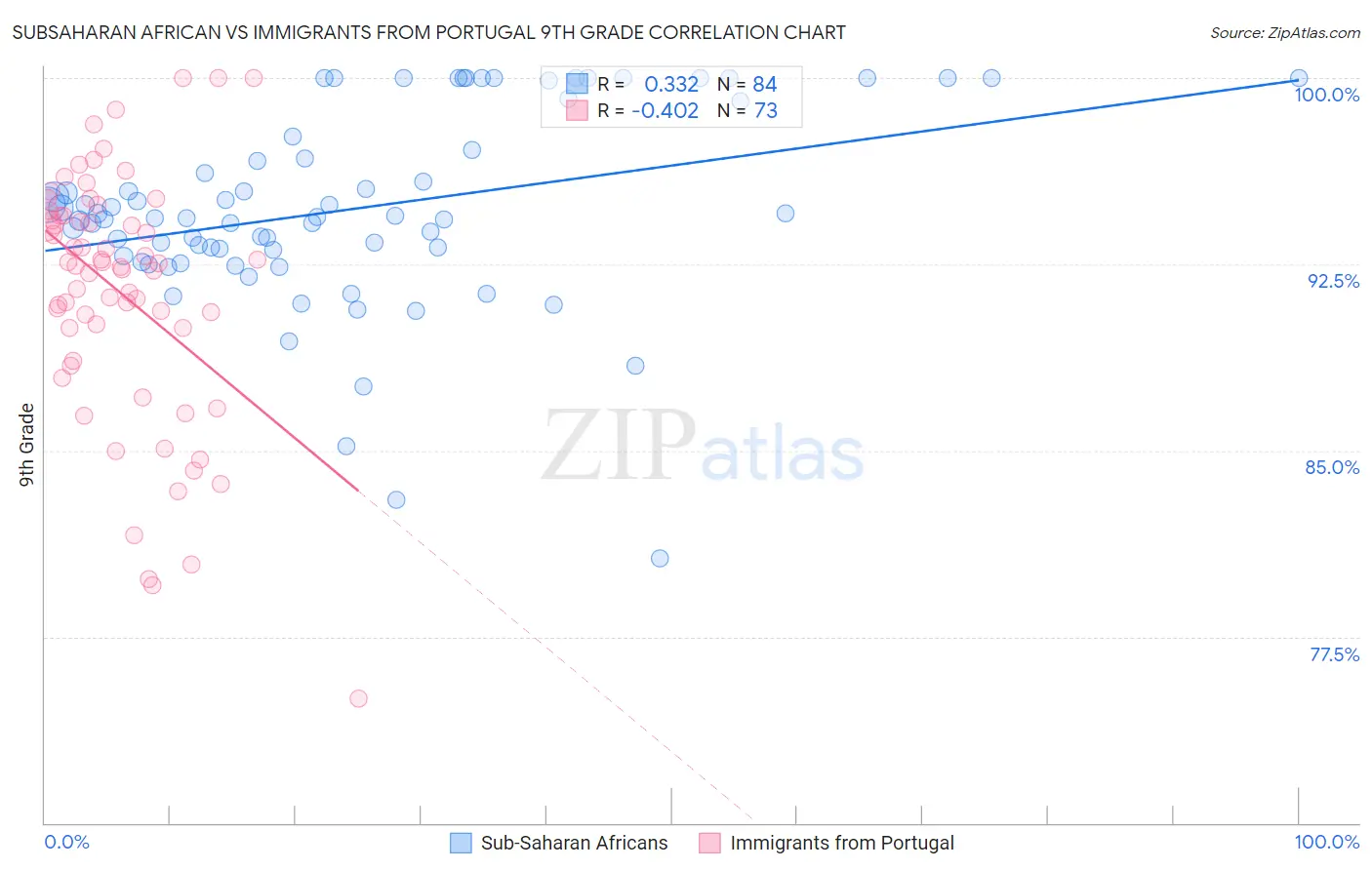 Subsaharan African vs Immigrants from Portugal 9th Grade
