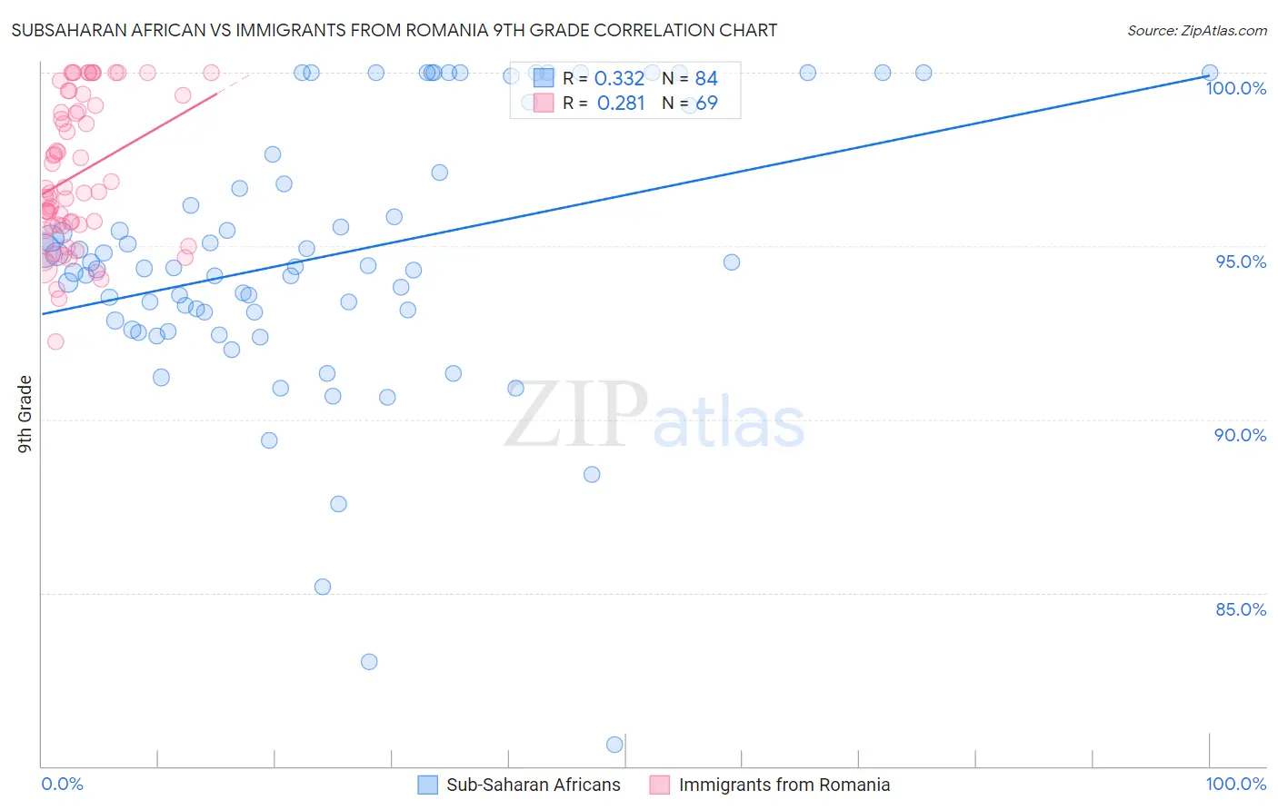 Subsaharan African vs Immigrants from Romania 9th Grade