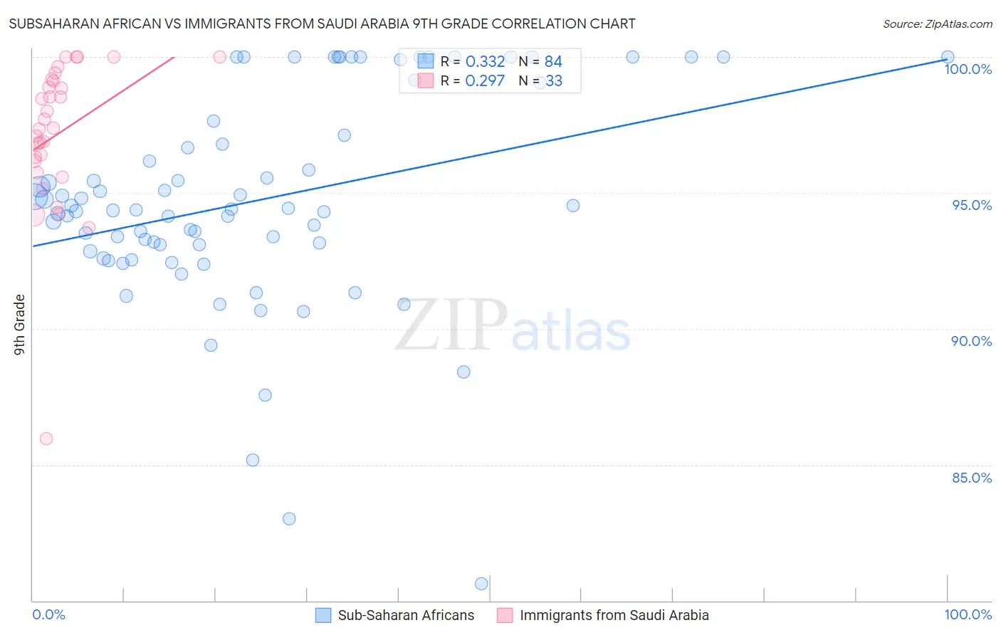 Subsaharan African vs Immigrants from Saudi Arabia 9th Grade