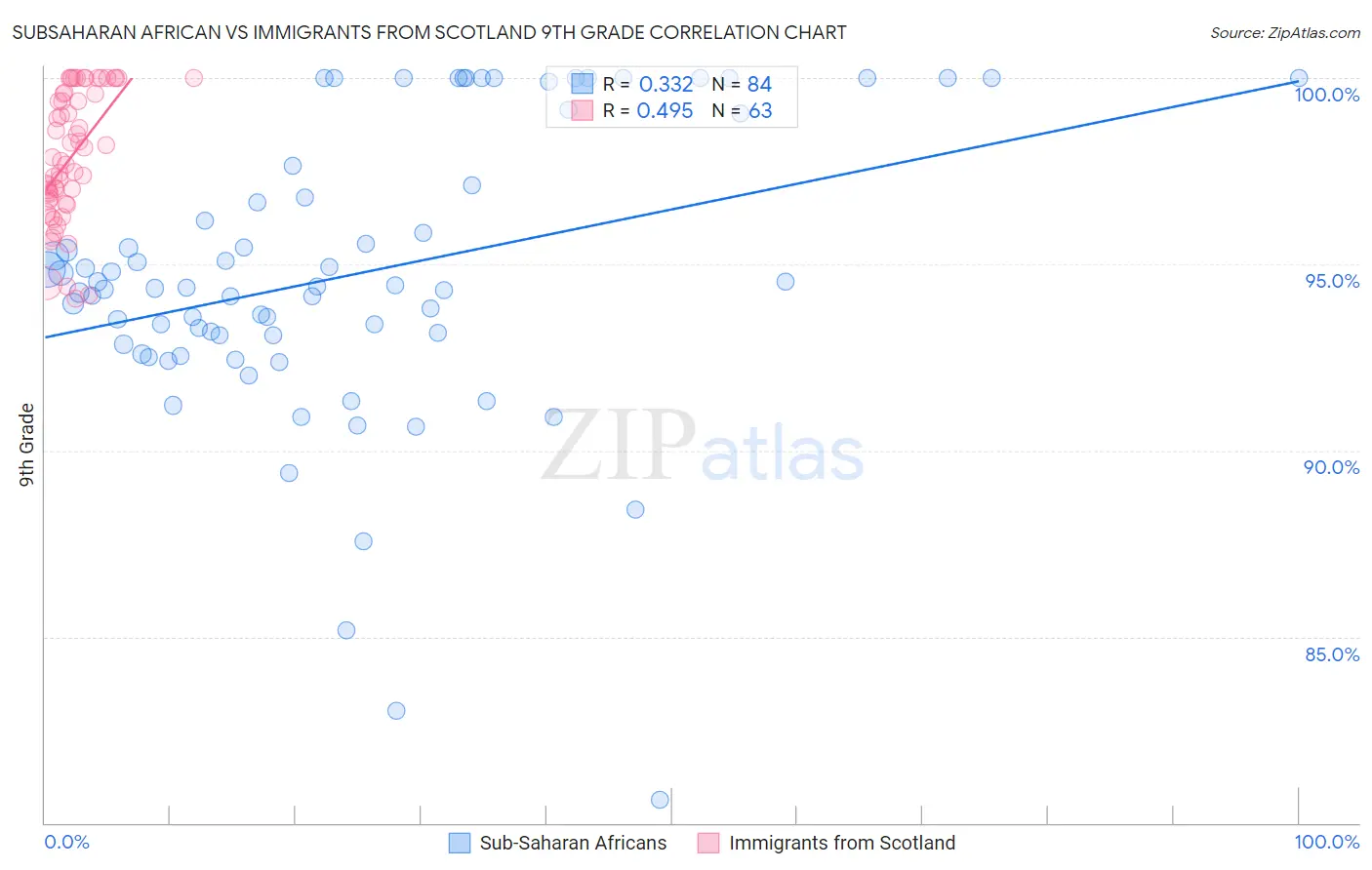 Subsaharan African vs Immigrants from Scotland 9th Grade