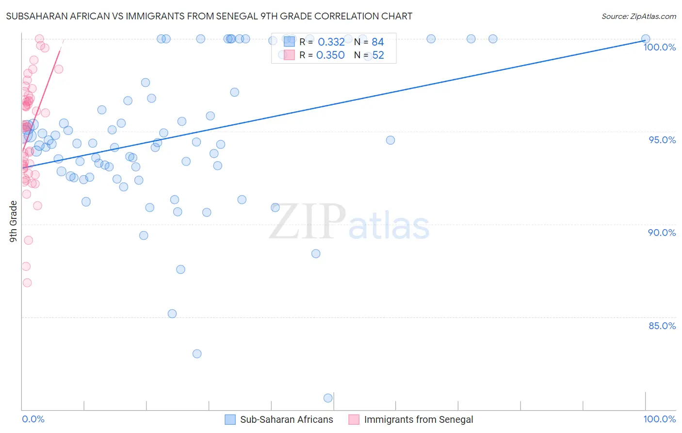 Subsaharan African vs Immigrants from Senegal 9th Grade