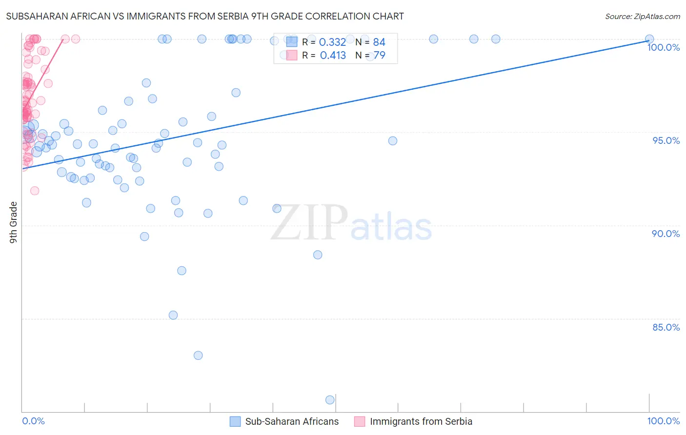 Subsaharan African vs Immigrants from Serbia 9th Grade