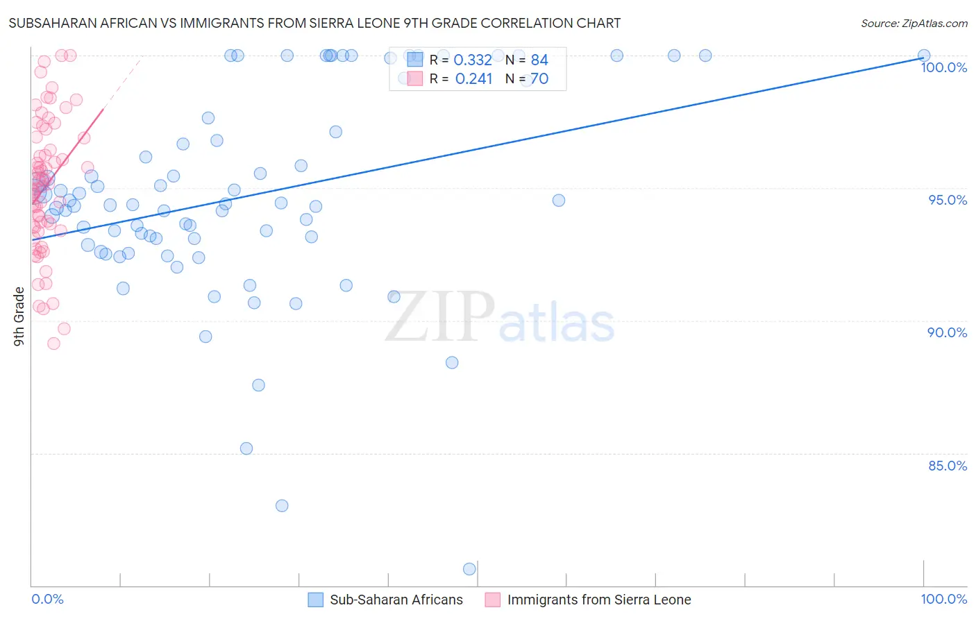 Subsaharan African vs Immigrants from Sierra Leone 9th Grade