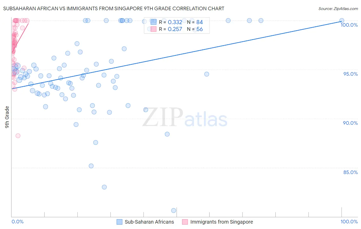 Subsaharan African vs Immigrants from Singapore 9th Grade
