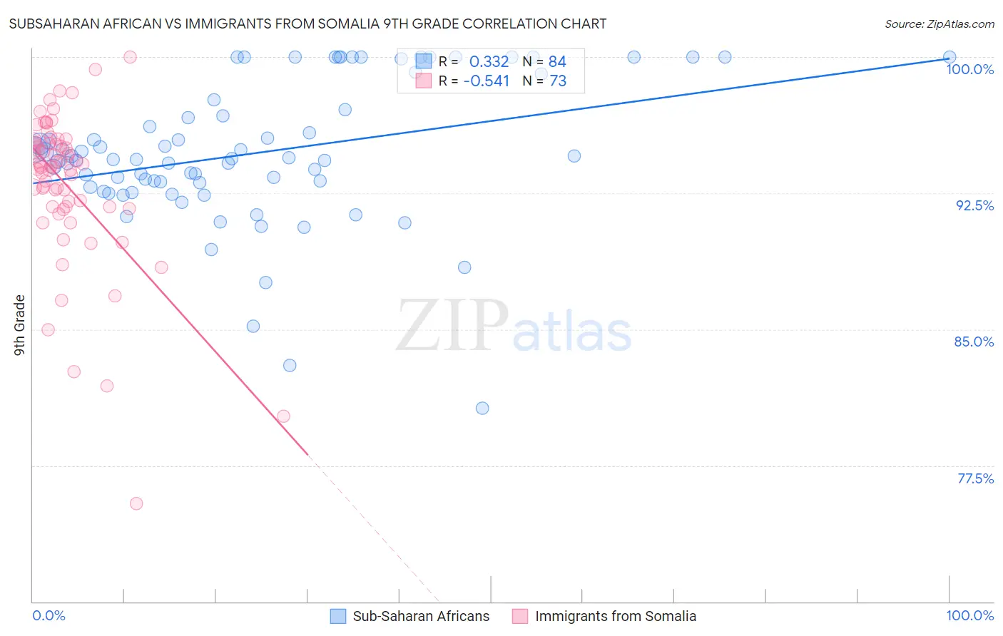 Subsaharan African vs Immigrants from Somalia 9th Grade