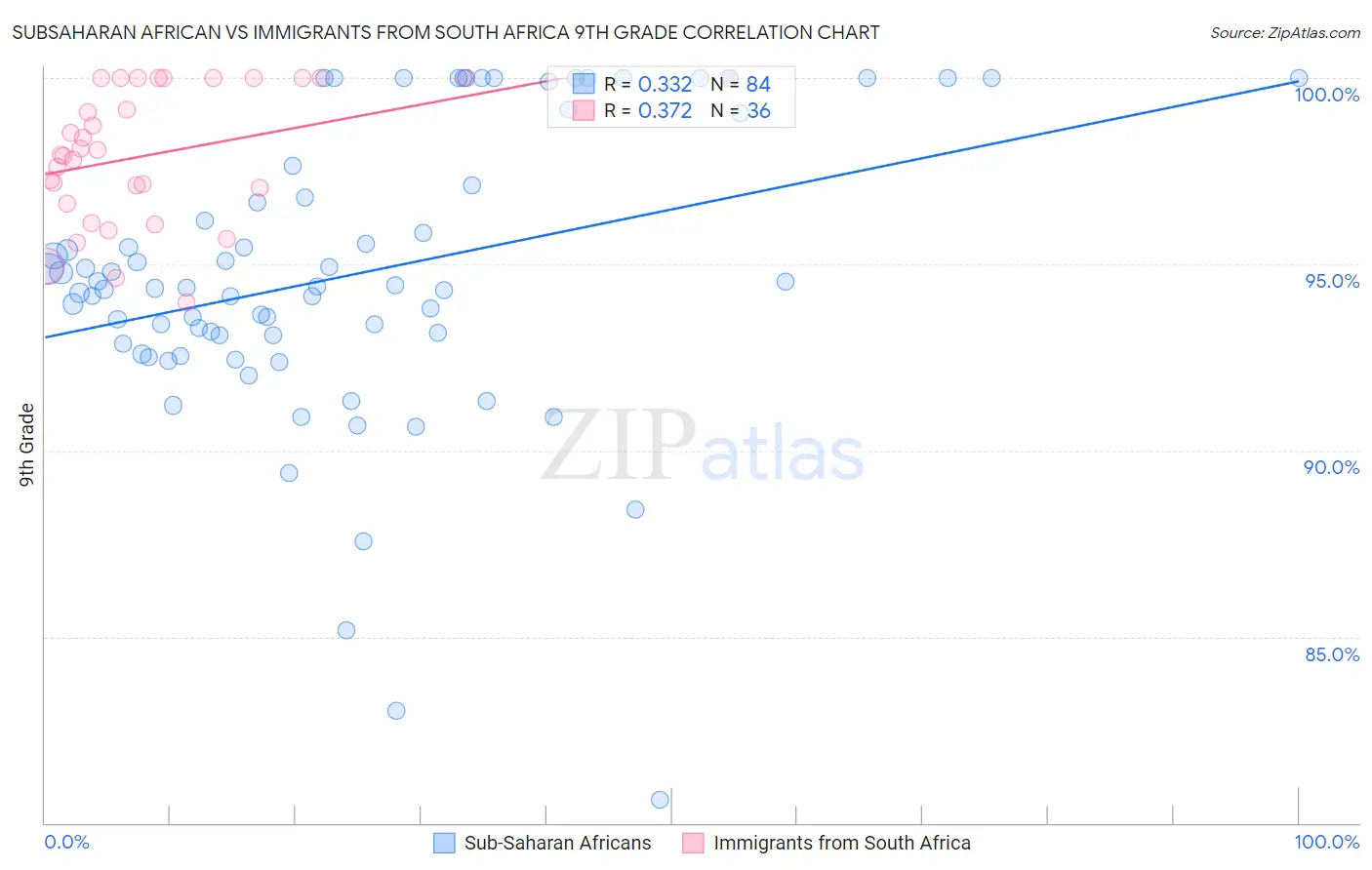 Subsaharan African vs Immigrants from South Africa 9th Grade