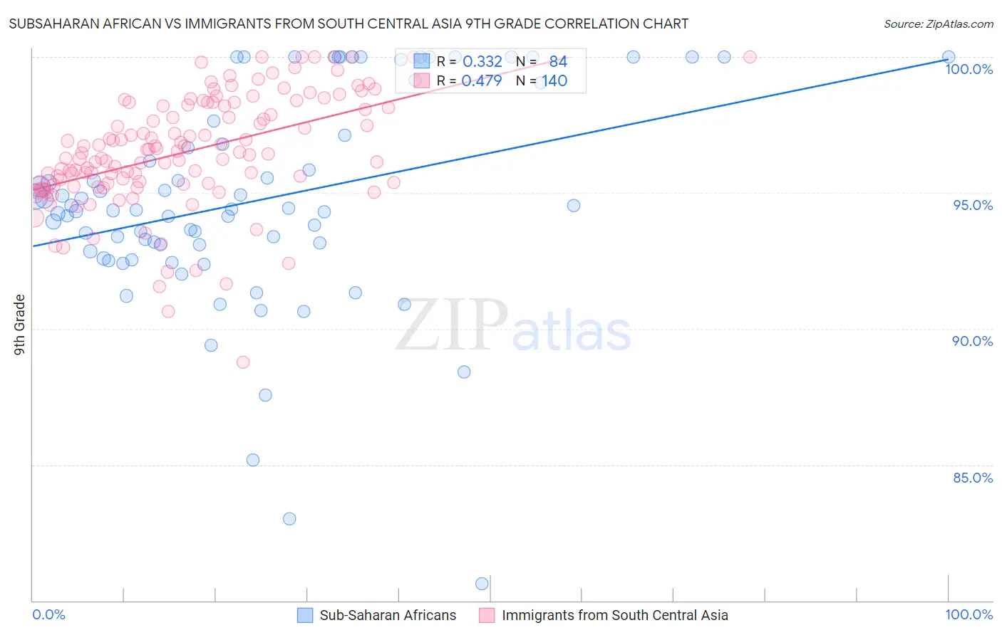 Subsaharan African vs Immigrants from South Central Asia 9th Grade