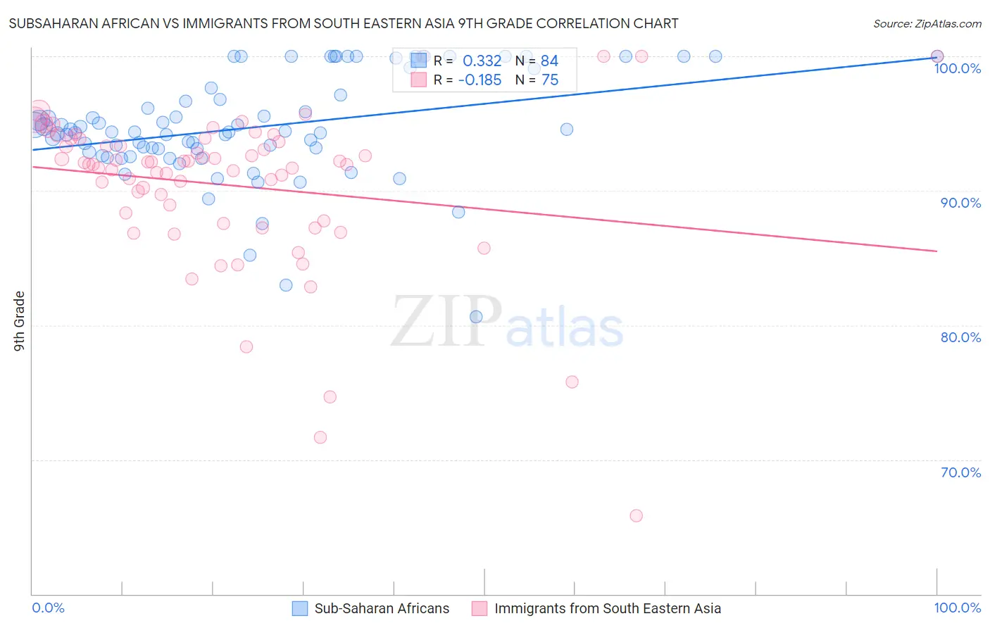 Subsaharan African vs Immigrants from South Eastern Asia 9th Grade