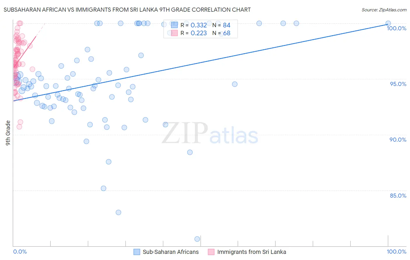 Subsaharan African vs Immigrants from Sri Lanka 9th Grade