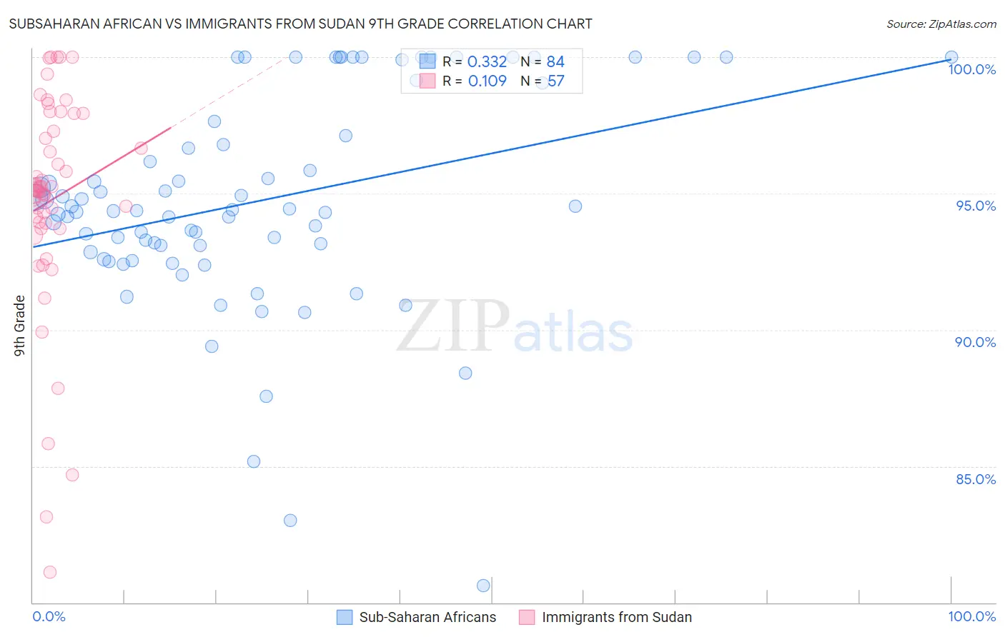 Subsaharan African vs Immigrants from Sudan 9th Grade