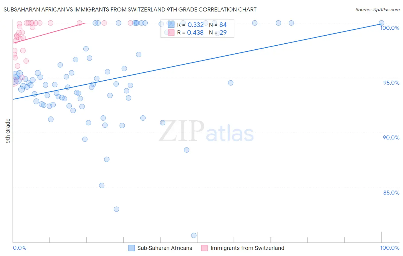 Subsaharan African vs Immigrants from Switzerland 9th Grade