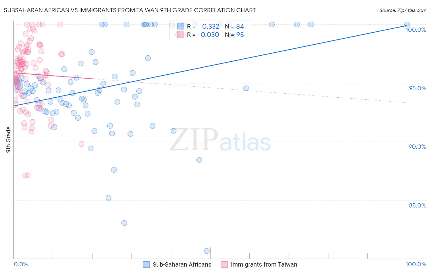 Subsaharan African vs Immigrants from Taiwan 9th Grade