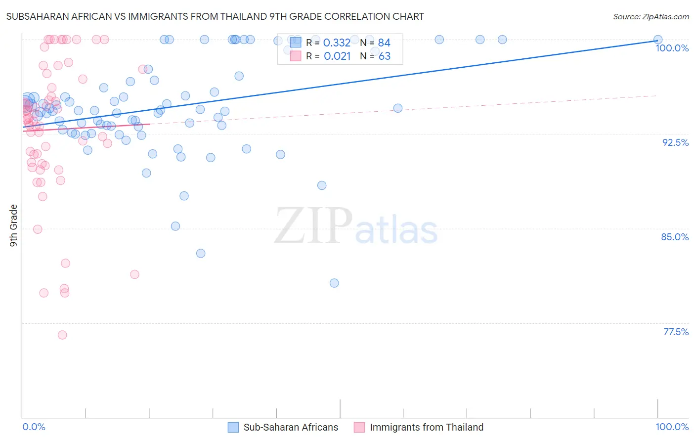 Subsaharan African vs Immigrants from Thailand 9th Grade