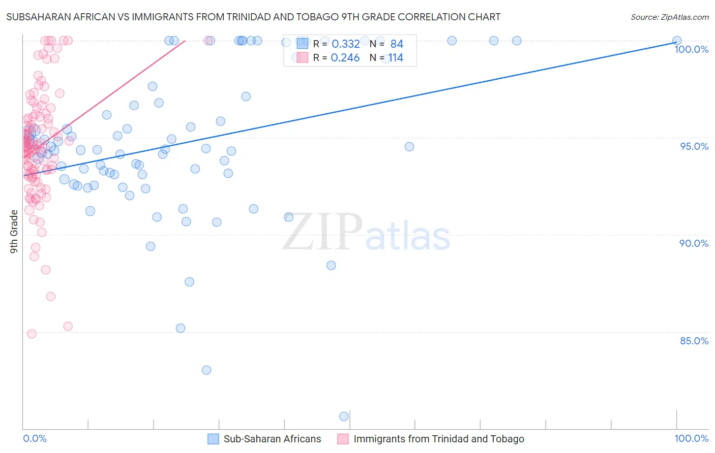 Subsaharan African vs Immigrants from Trinidad and Tobago 9th Grade