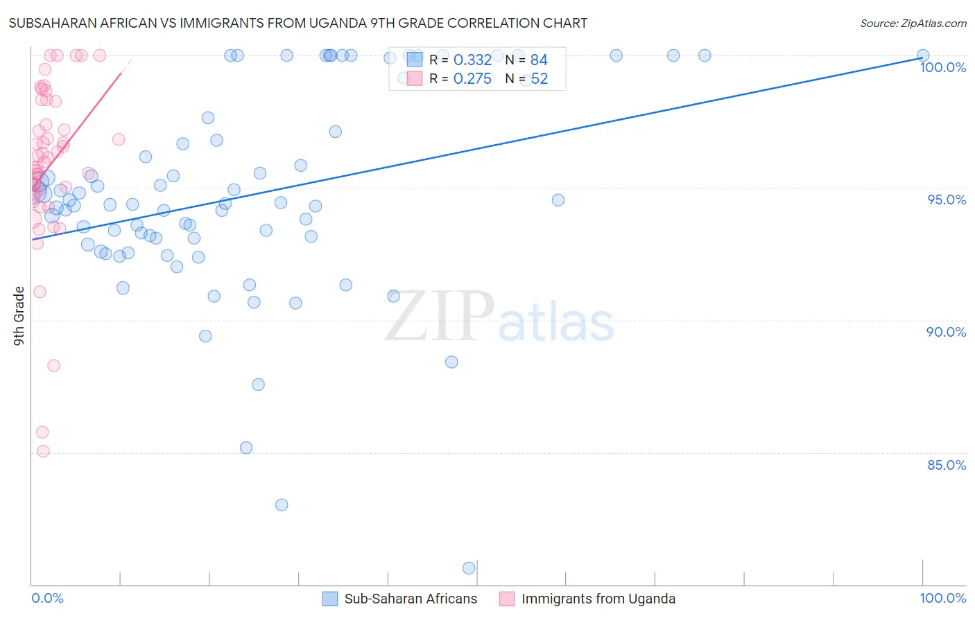 Subsaharan African vs Immigrants from Uganda 9th Grade