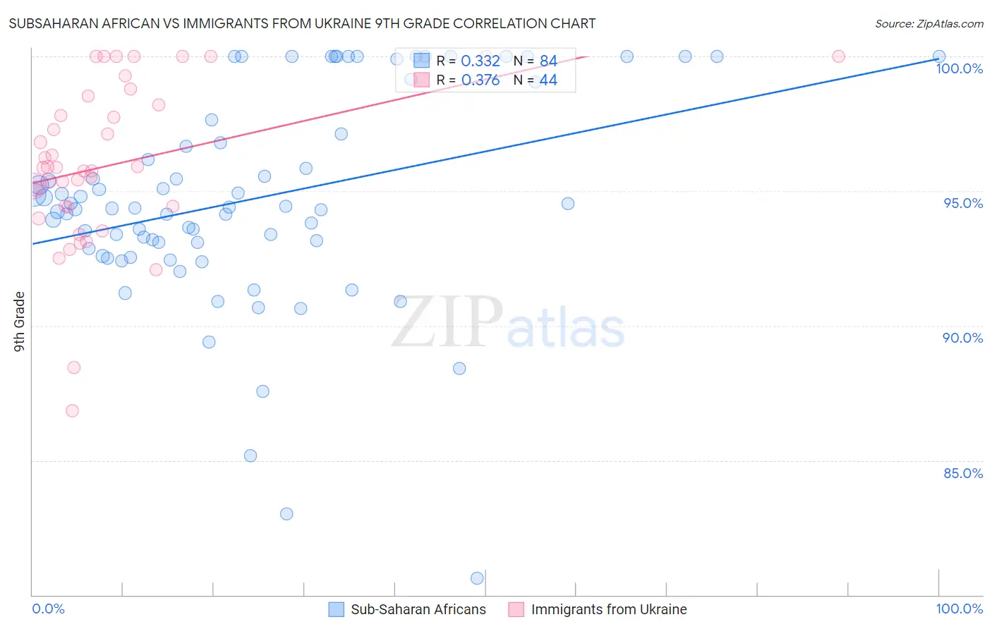Subsaharan African vs Immigrants from Ukraine 9th Grade