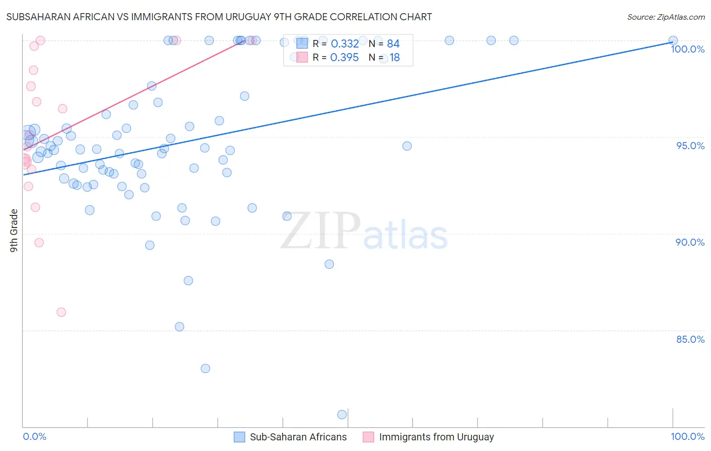 Subsaharan African vs Immigrants from Uruguay 9th Grade