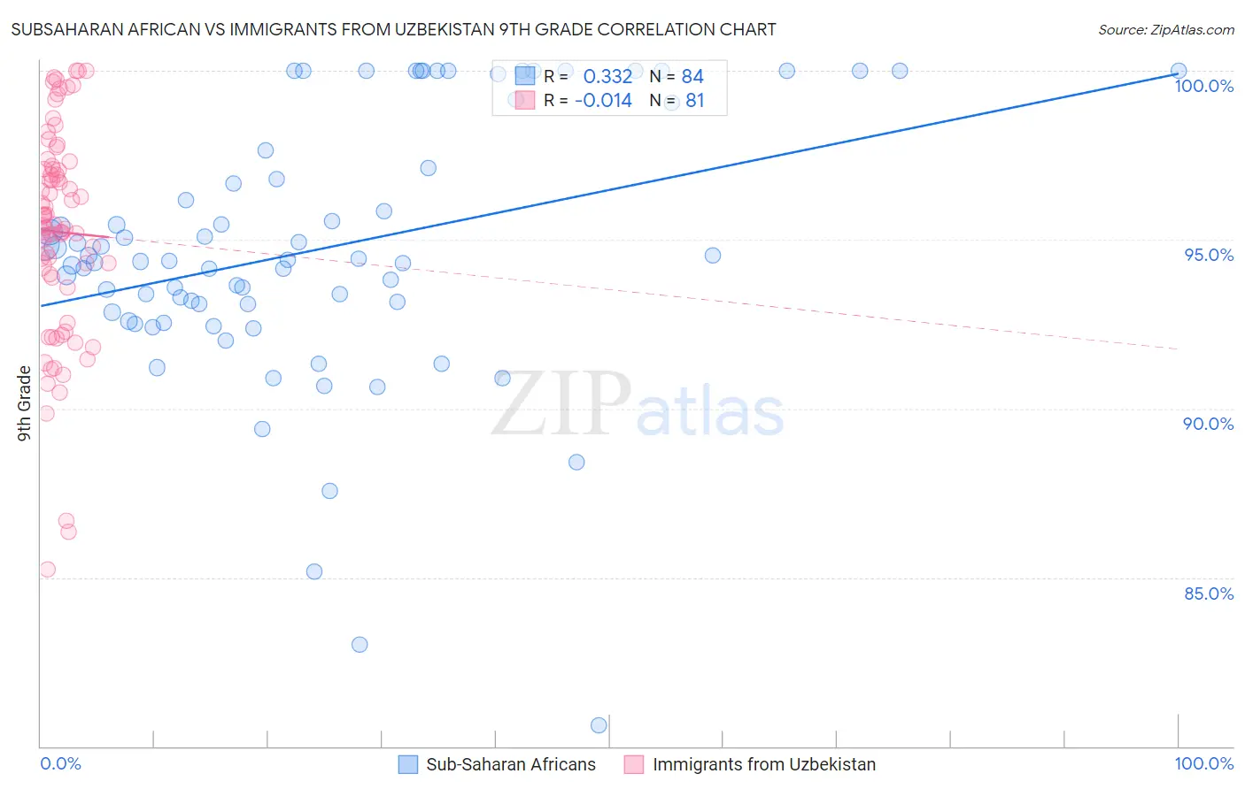 Subsaharan African vs Immigrants from Uzbekistan 9th Grade
