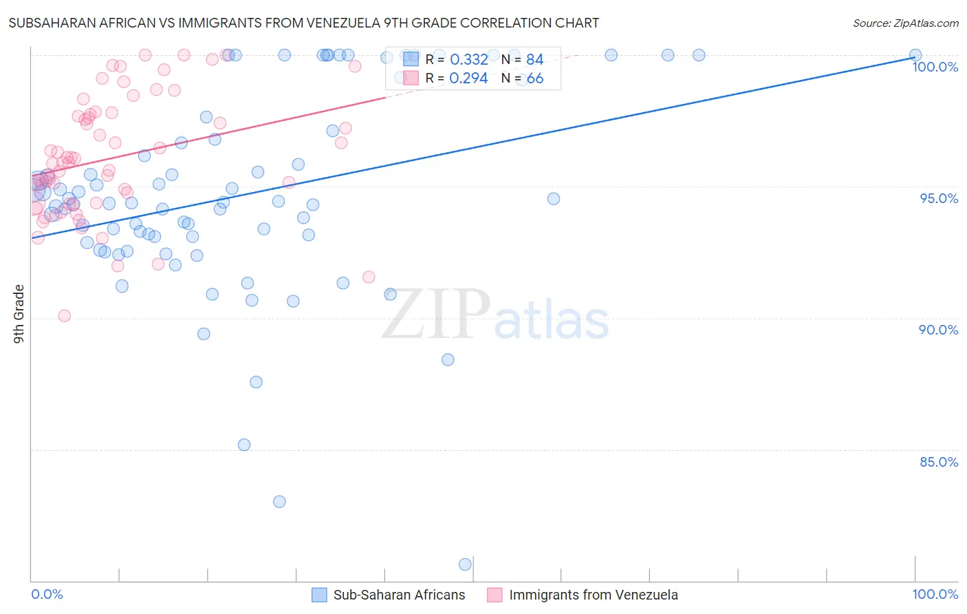 Subsaharan African vs Immigrants from Venezuela 9th Grade