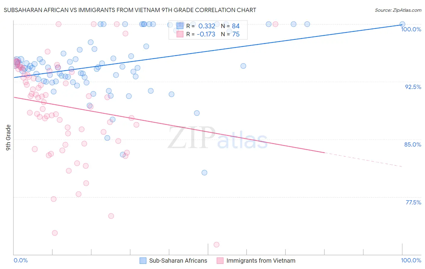 Subsaharan African vs Immigrants from Vietnam 9th Grade