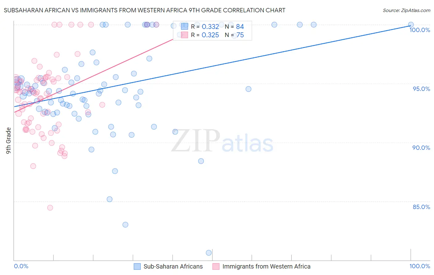 Subsaharan African vs Immigrants from Western Africa 9th Grade