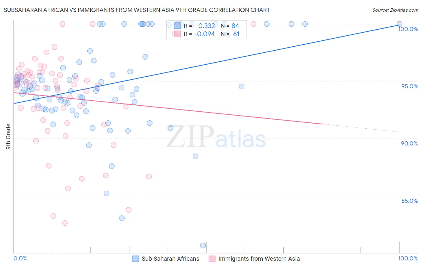 Subsaharan African vs Immigrants from Western Asia 9th Grade