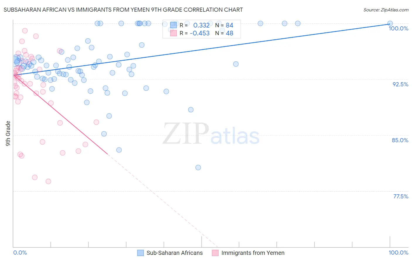 Subsaharan African vs Immigrants from Yemen 9th Grade