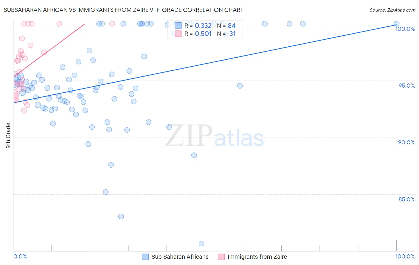 Subsaharan African vs Immigrants from Zaire 9th Grade