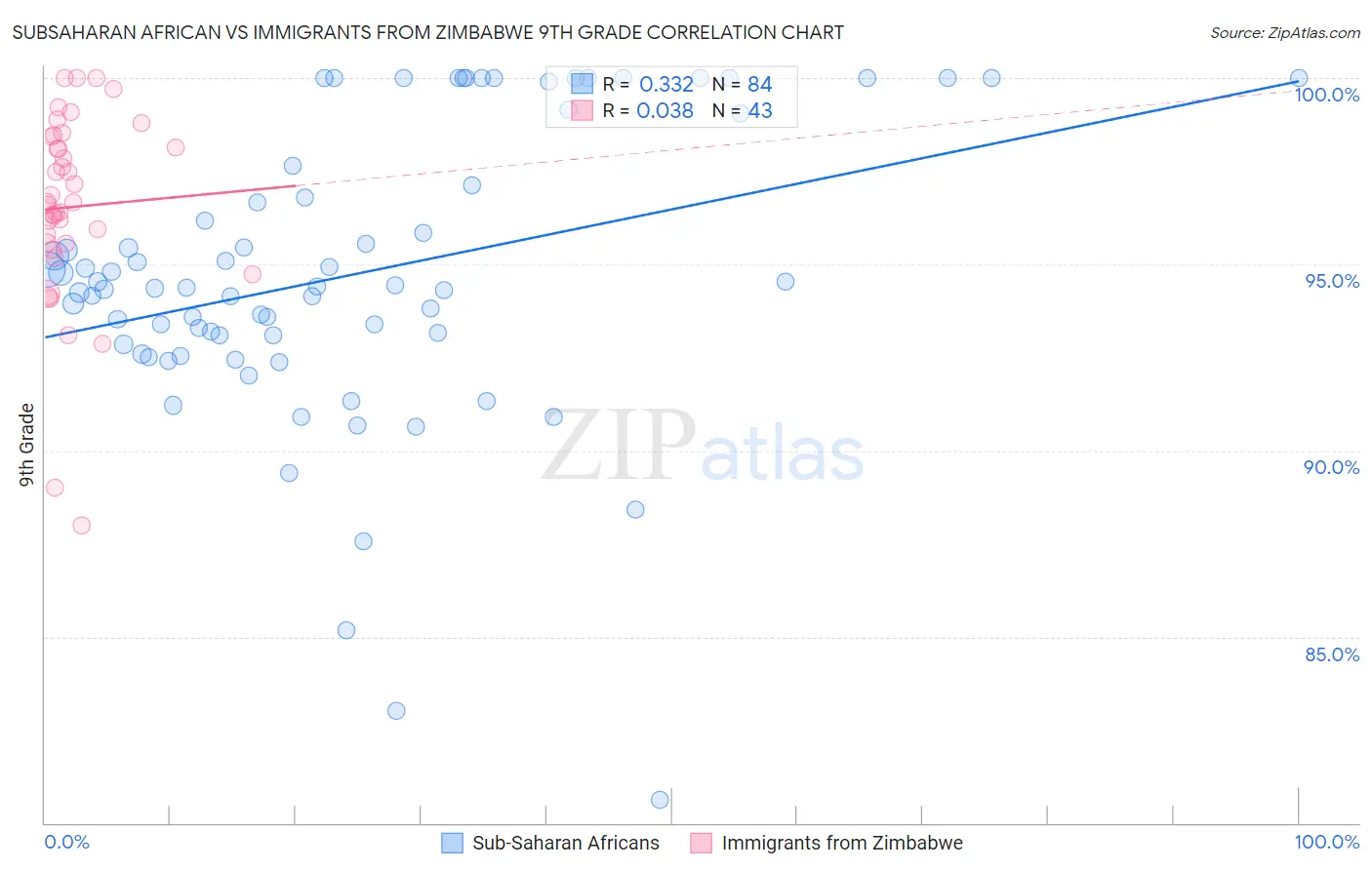Subsaharan African vs Immigrants from Zimbabwe 9th Grade