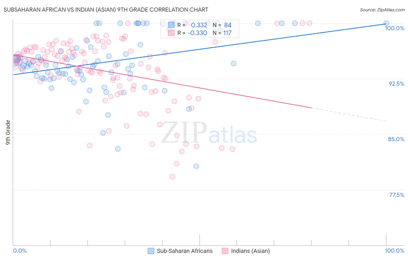 Subsaharan African vs Indian (Asian) 9th Grade