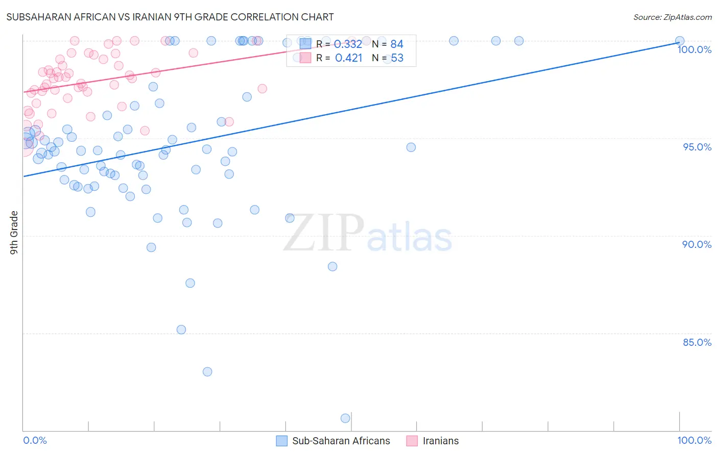 Subsaharan African vs Iranian 9th Grade