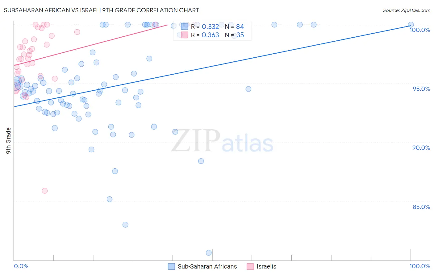 Subsaharan African vs Israeli 9th Grade