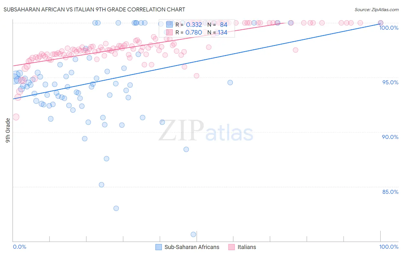 Subsaharan African vs Italian 9th Grade