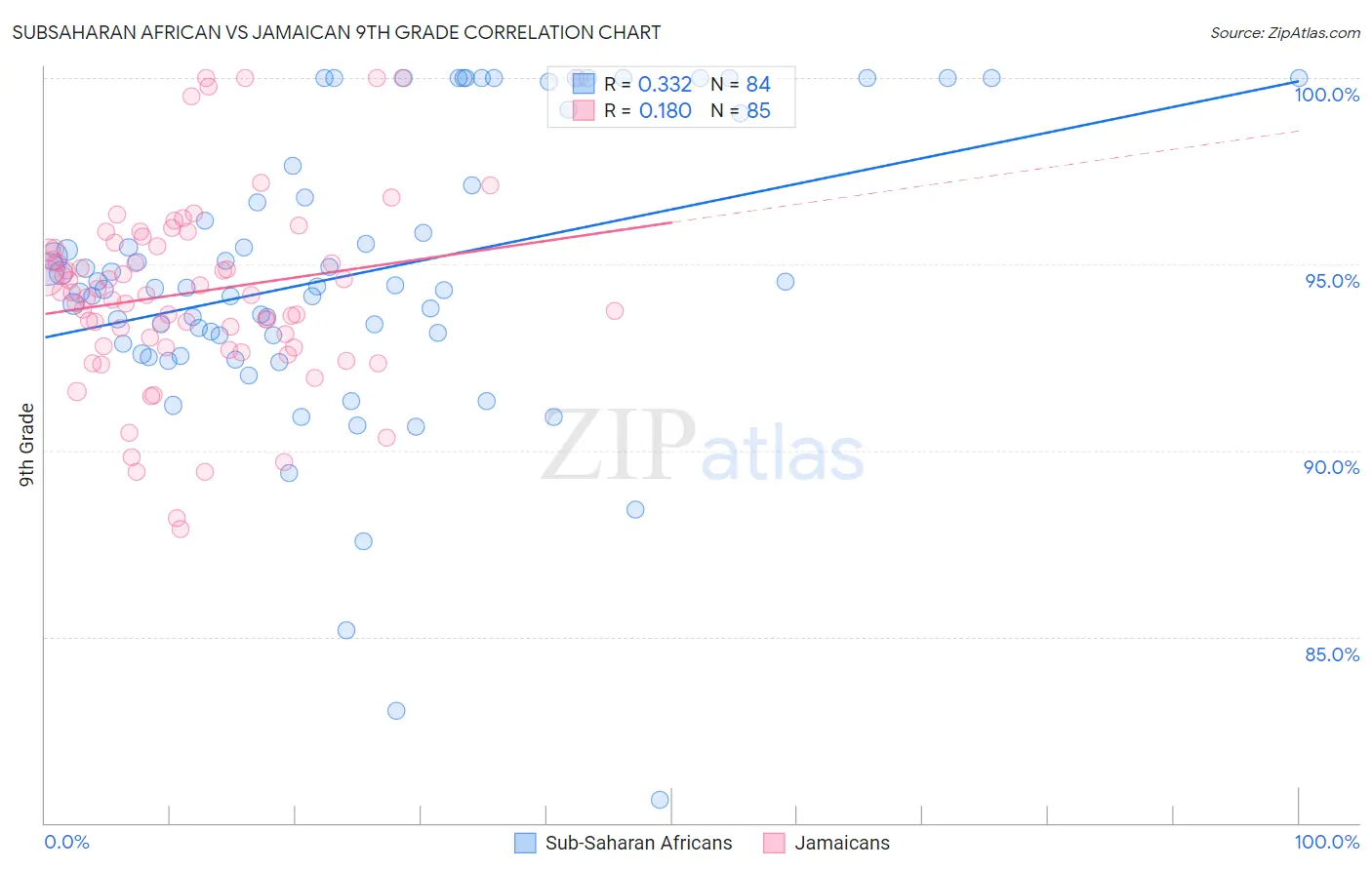 Subsaharan African vs Jamaican 9th Grade