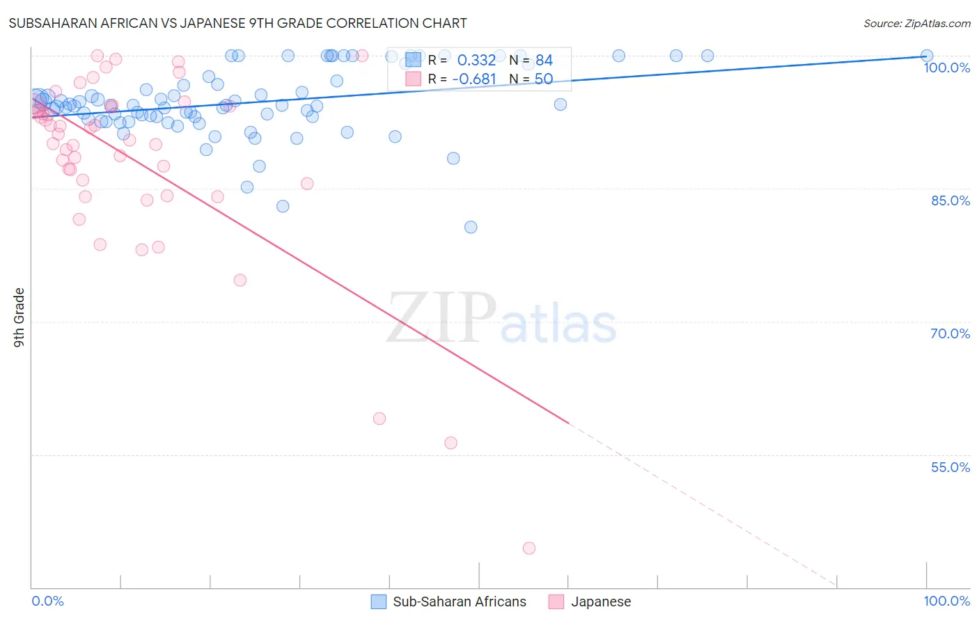 Subsaharan African vs Japanese 9th Grade
