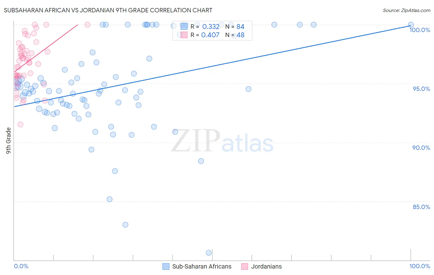 Subsaharan African vs Jordanian 9th Grade