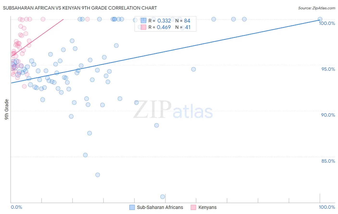 Subsaharan African vs Kenyan 9th Grade