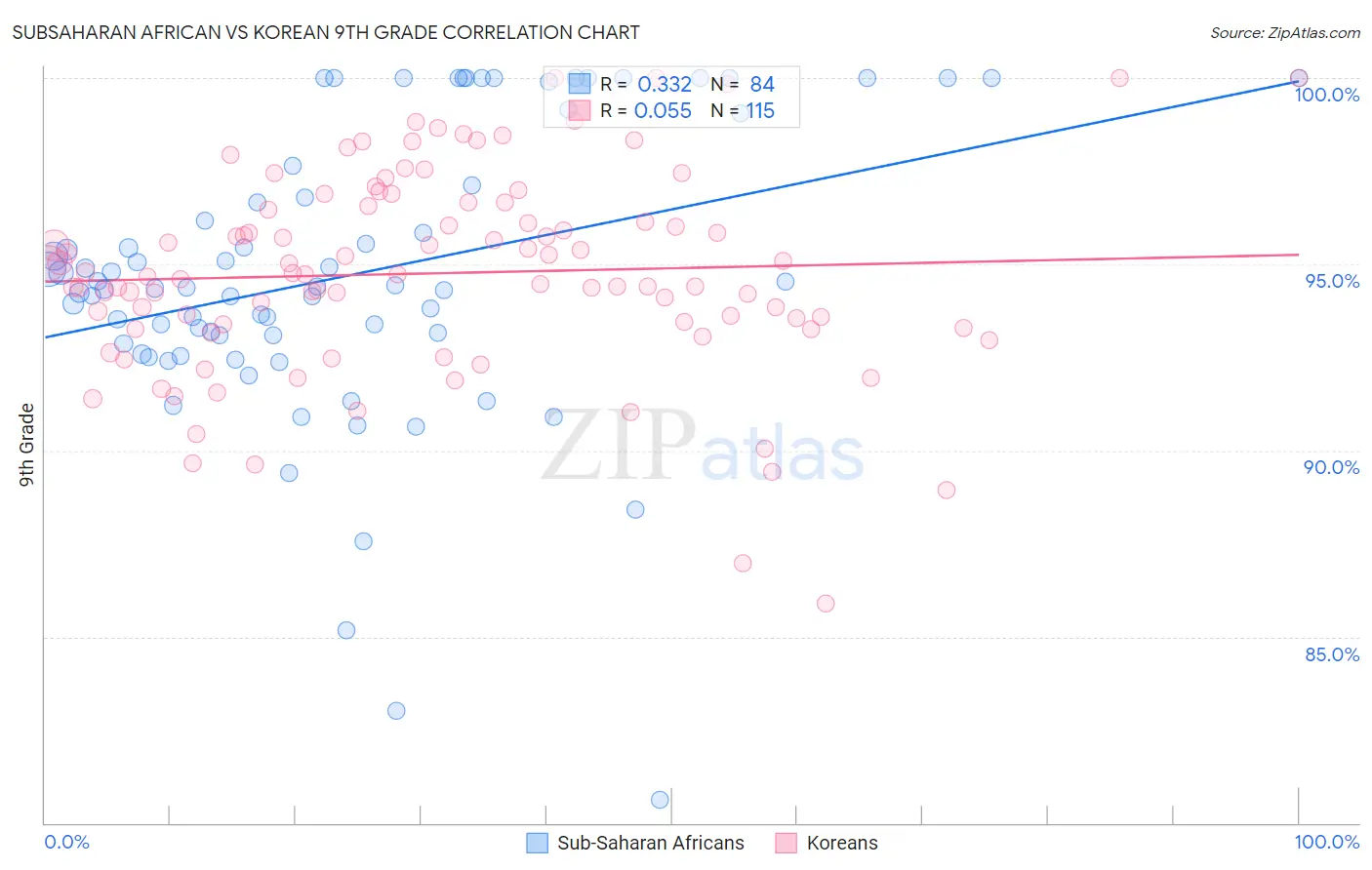 Subsaharan African vs Korean 9th Grade