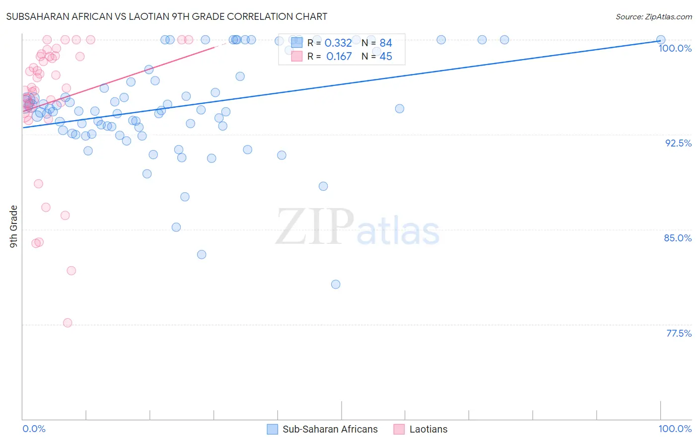 Subsaharan African vs Laotian 9th Grade