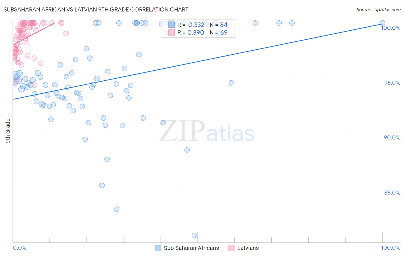 Subsaharan African vs Latvian 9th Grade