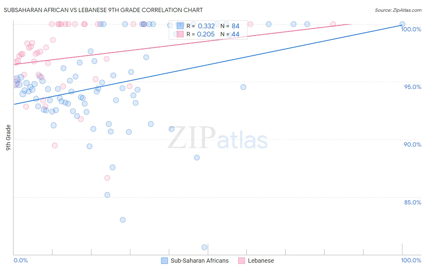 Subsaharan African vs Lebanese 9th Grade