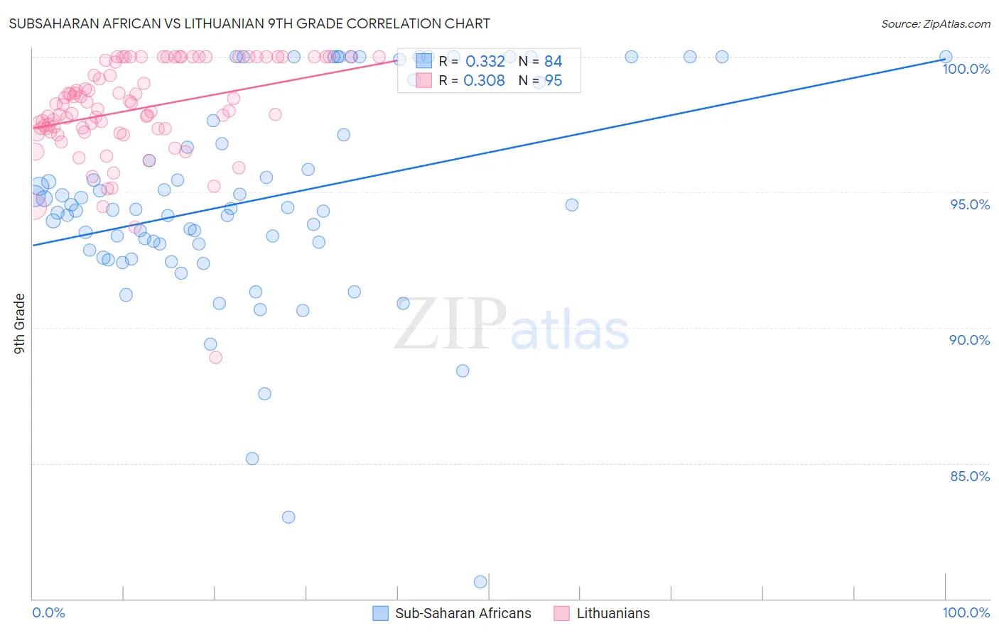 Subsaharan African vs Lithuanian 9th Grade
