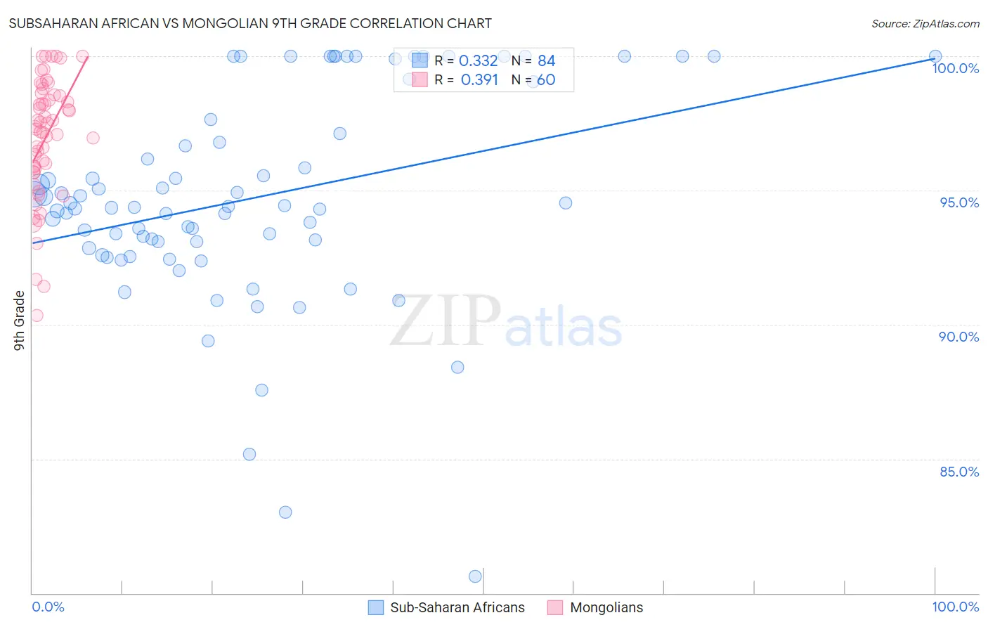 Subsaharan African vs Mongolian 9th Grade
