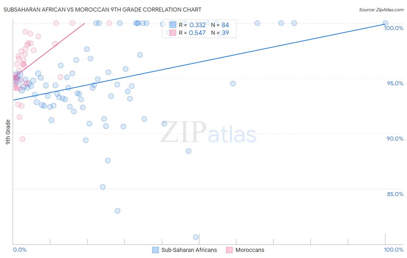 Subsaharan African vs Moroccan 9th Grade