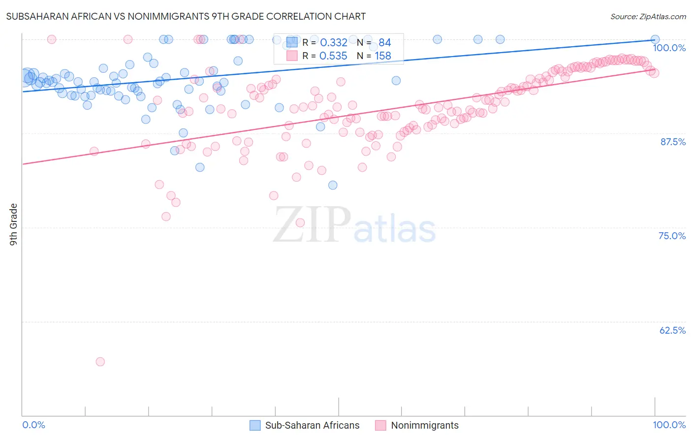 Subsaharan African vs Nonimmigrants 9th Grade