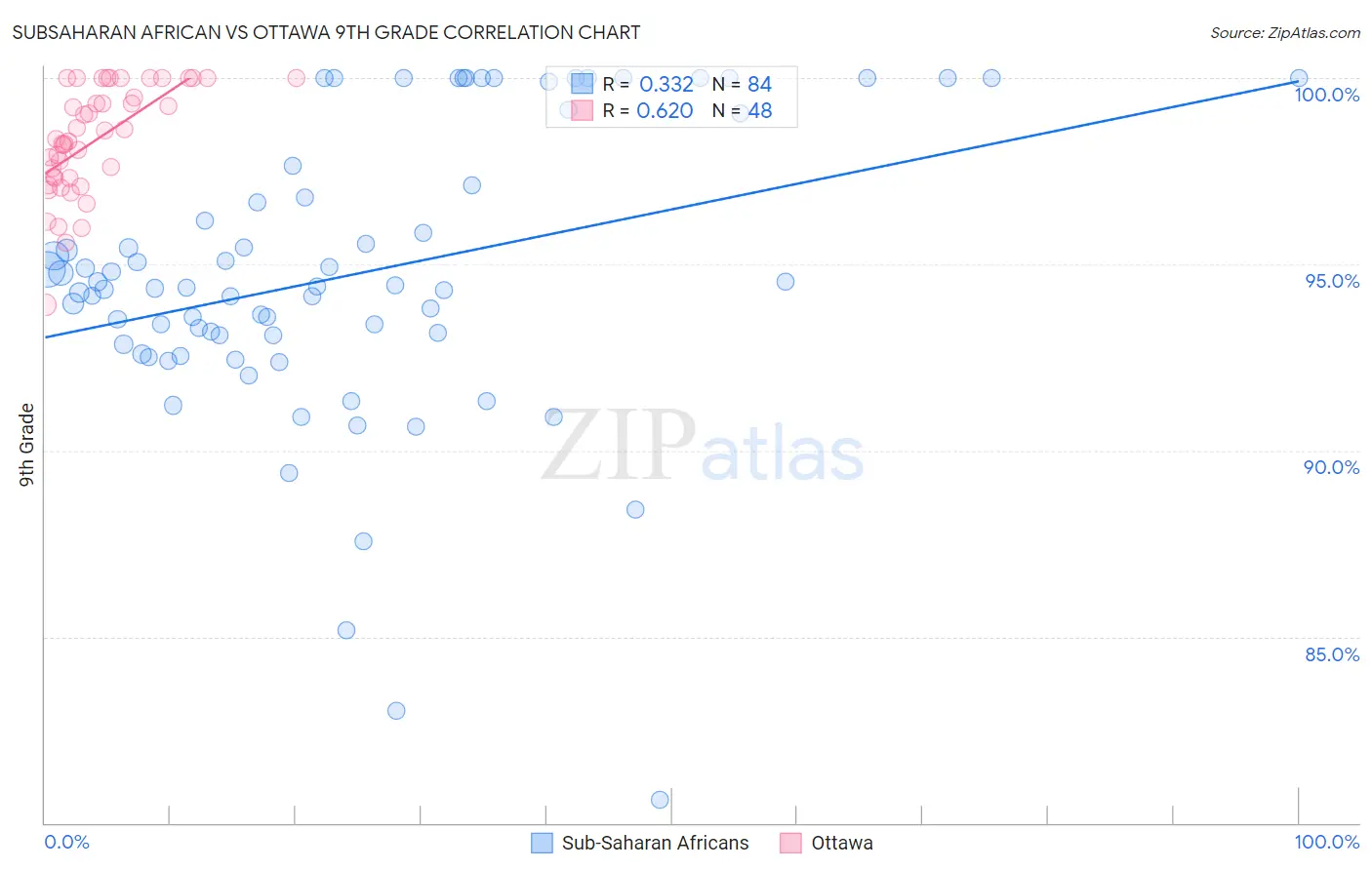 Subsaharan African vs Ottawa 9th Grade