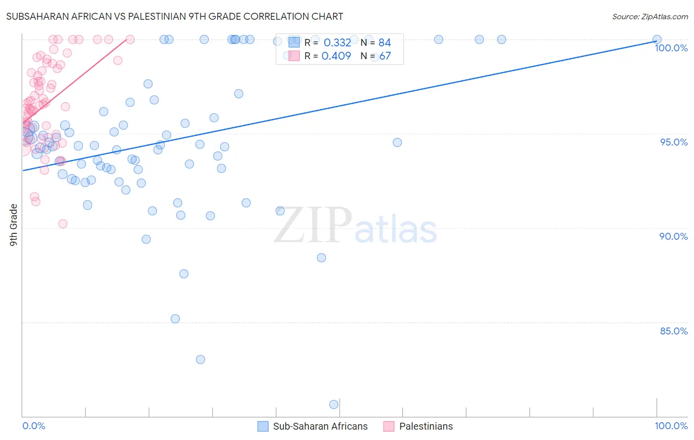 Subsaharan African vs Palestinian 9th Grade